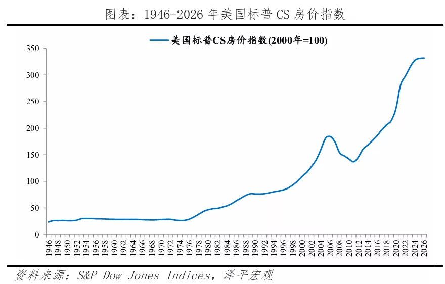 美国房地产报告：房价为何穿越多轮危机长期上涨？